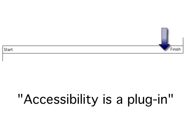 representation of an often seen testing situation; showing an plug-in approach to testing at the end of development