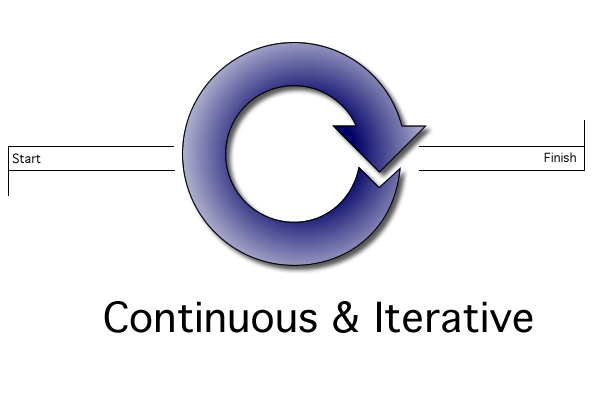 representation of the ideal testing situation; shows an iterative development cycle super imposed over a linear time frame;